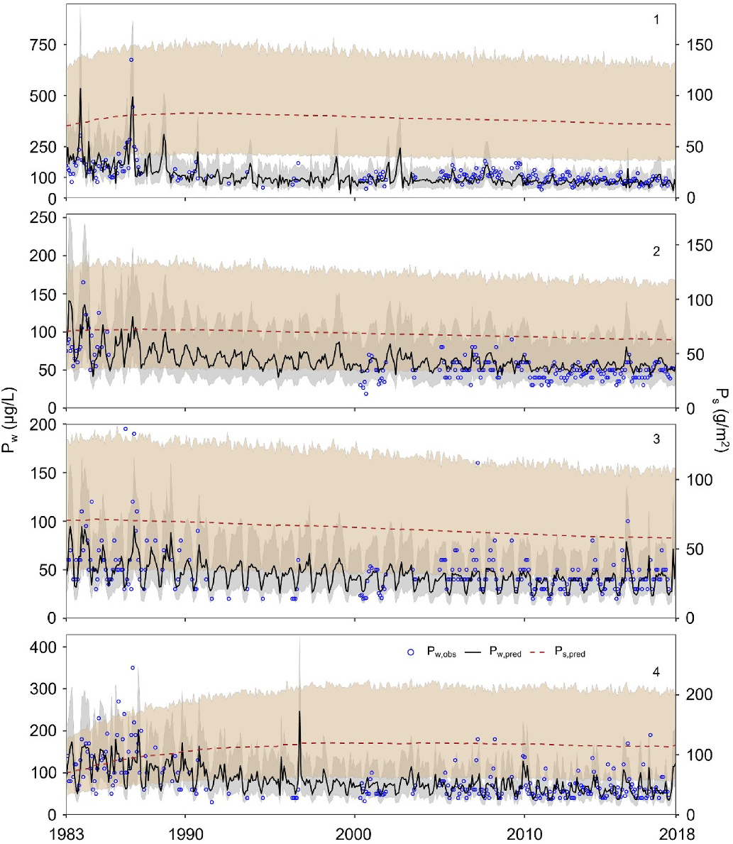 Time series of simulated and observed total phosphorus in Jordan Lake segments
