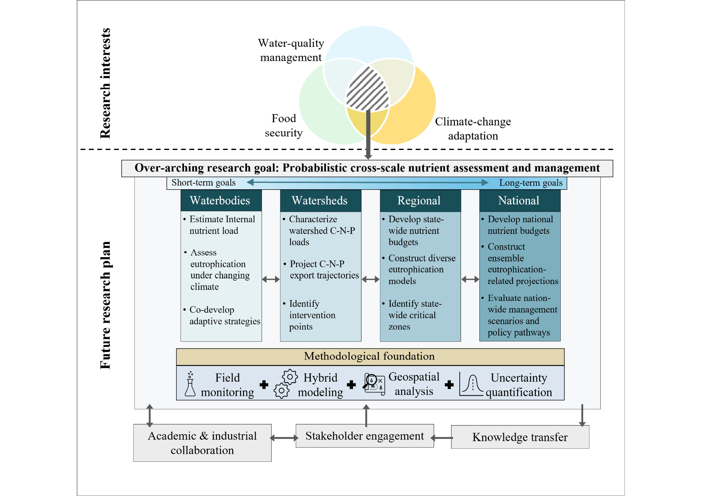 Conceptual diagram of research interests and future research plan